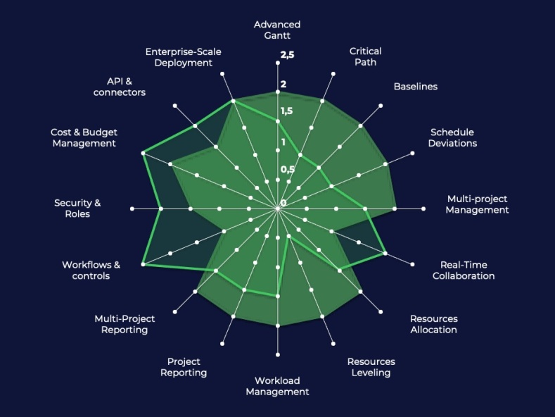 Which tool can replace Microsoft Project? Planisware